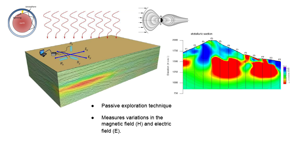 Magnetotelluric Method (MT)